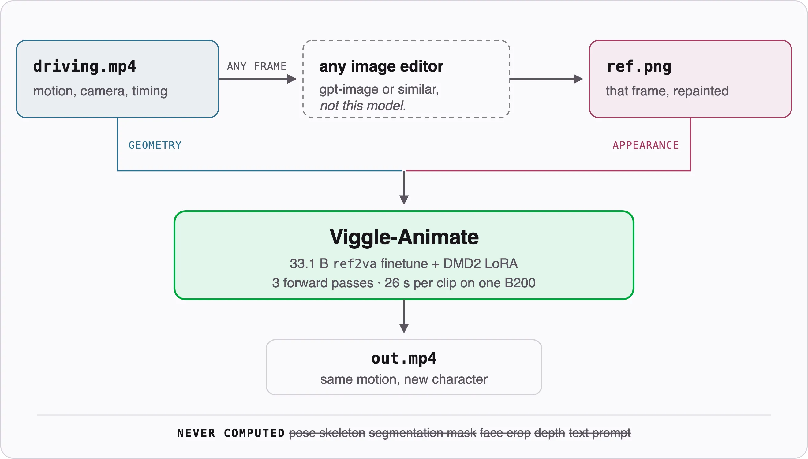 Two inputs — a driving video and one of its own frames, repainted in any image editor — enter Viggle-Animate. No pose skeleton, segmentation mask, face crop, background plate, depth map, or user-provided text prompt enters the video model.