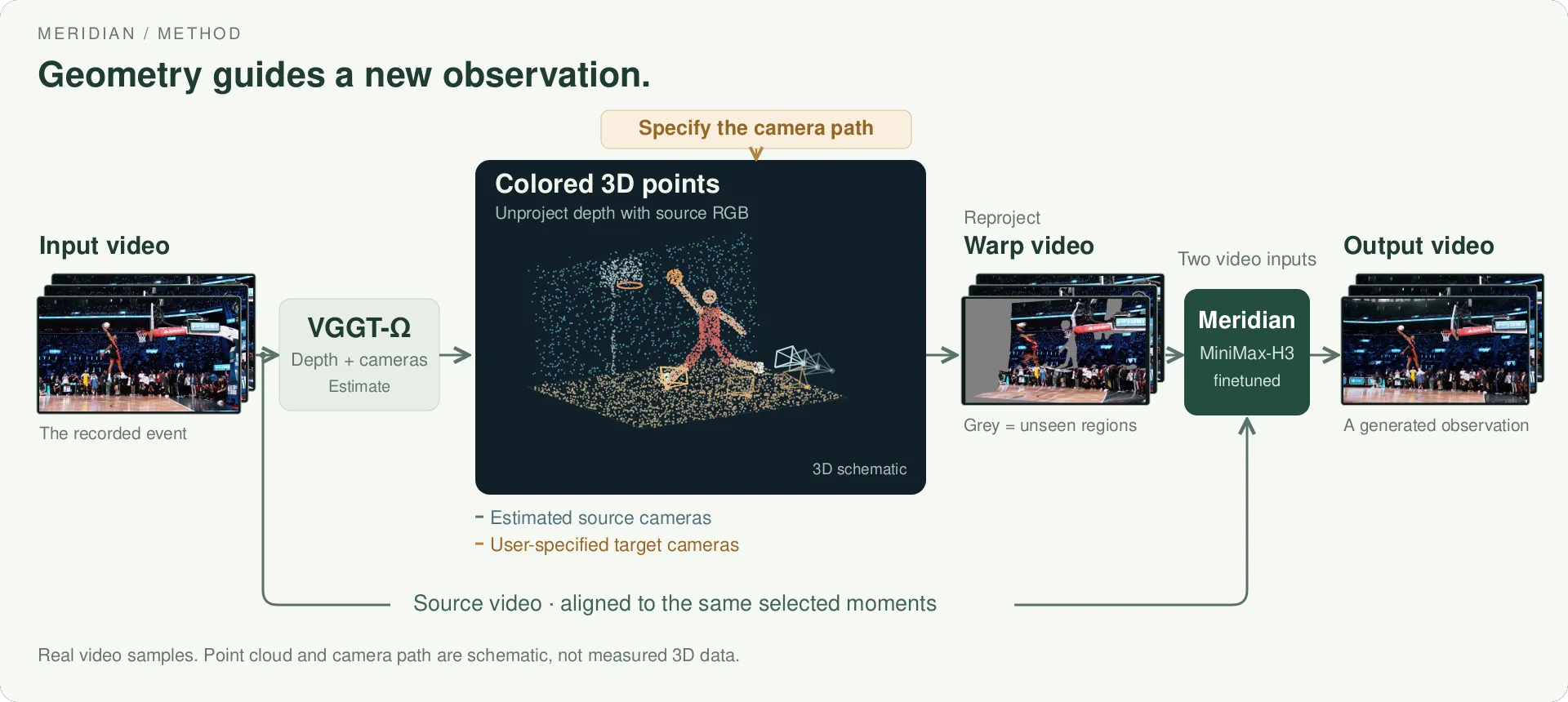VGGT-Omega estimates depth and camera poses from the input video. Colored 3D points are rendered along the chosen camera path to produce a warped video. Meridian uses this reference and the matching input frames to generate a new view. Video frames are real examples; points and cameras are schematic.